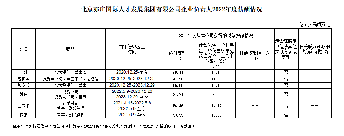北京亦庄国际人才发展集团有限公司企业负责人2022年度薪酬情况.jpg