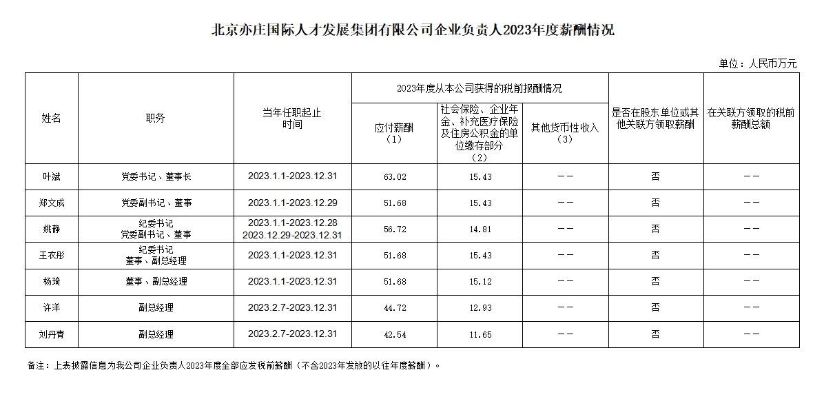 北京亦庄国际人才发展集团有限公司企业负责人2023年度薪酬情况.png